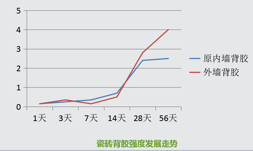 內牆瓷磚背膠和外牆瓷磚背膠（jiāo）區別